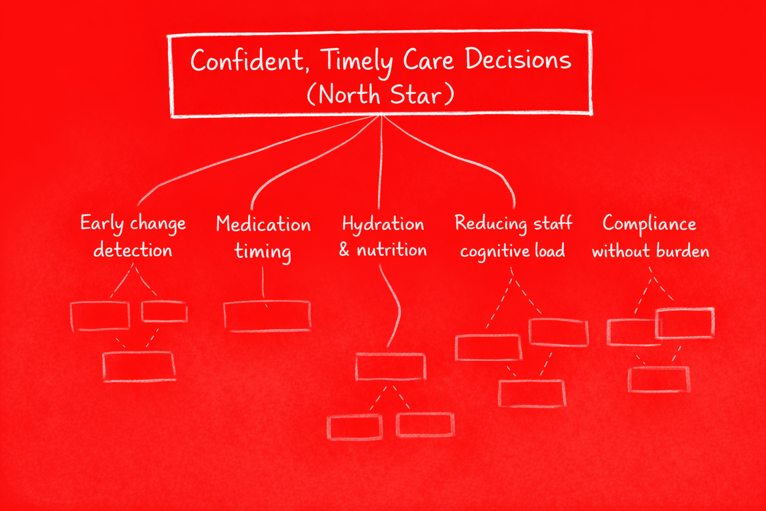 North Star metric funnel from data to decisions